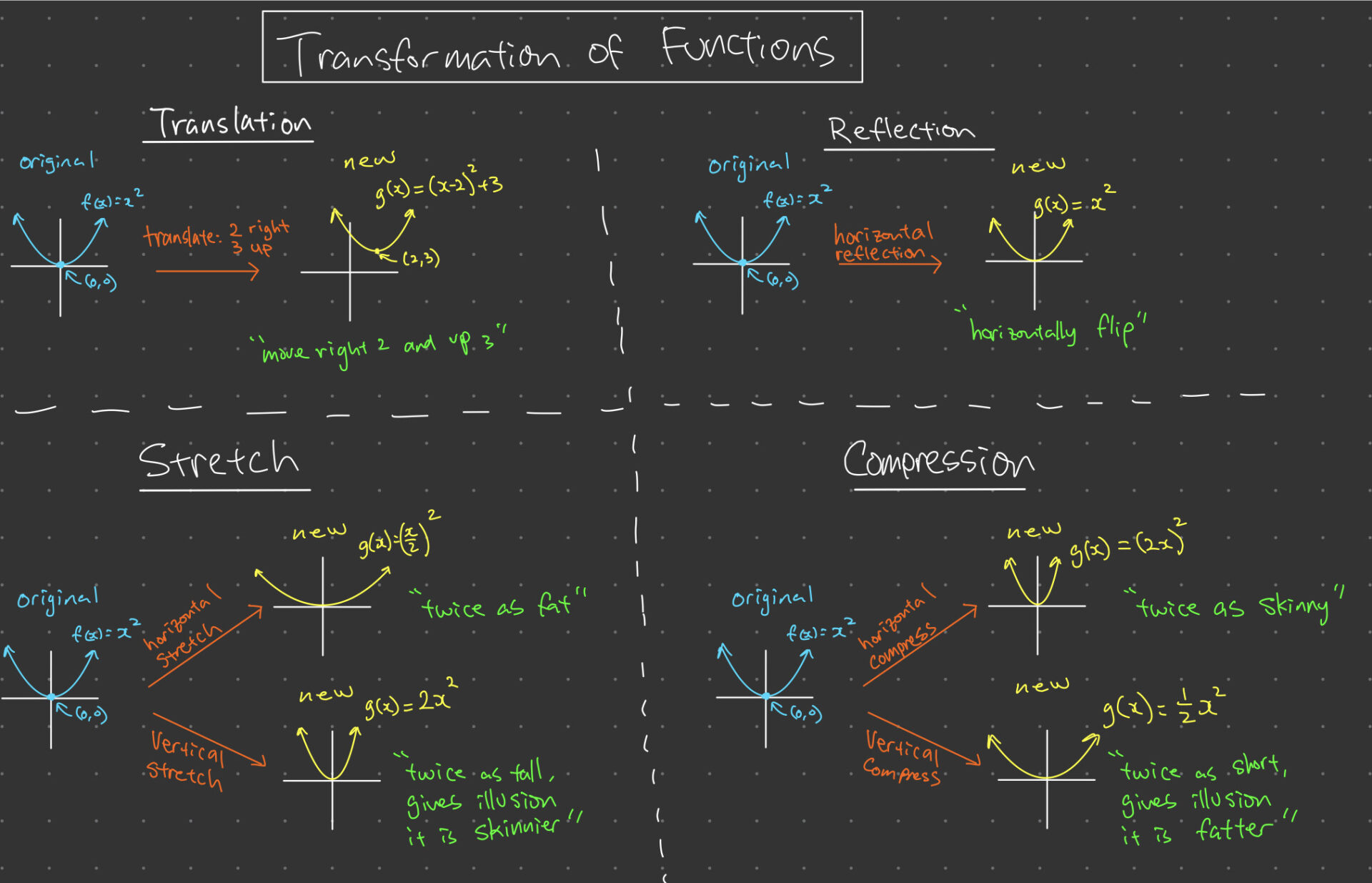 Transformation of Functions and Graphs IB Math