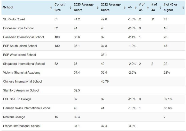 Charting Success Unraveling Hong Kong's IB Results 2023