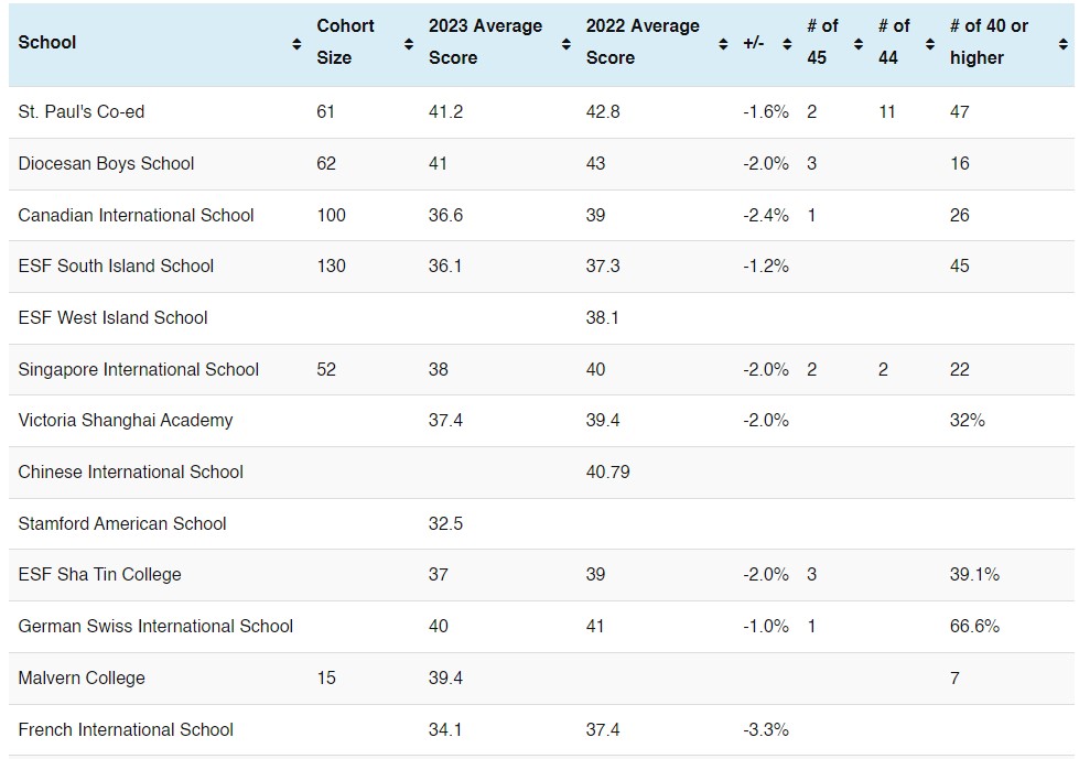 2023 Hong Kong IB Grade Average