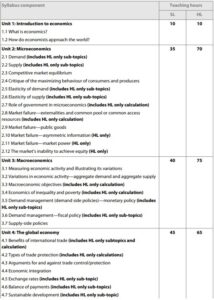 Breakdown of the New IB Economics Syllabus 2022