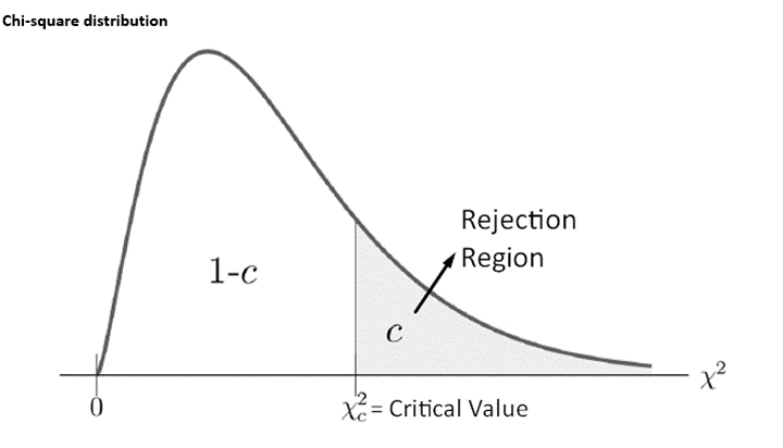 Chi Squared Distribution