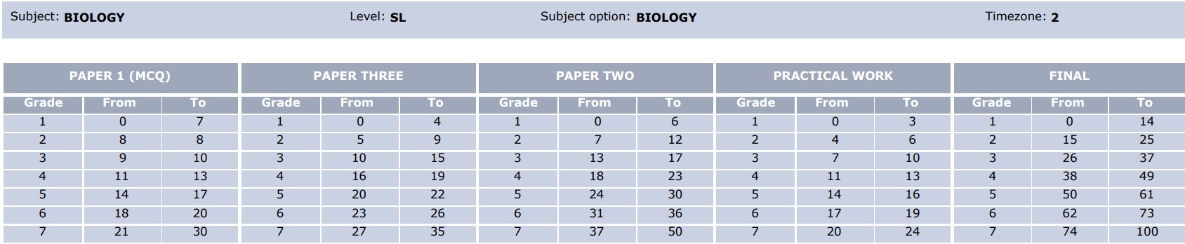 Biology SL 2023