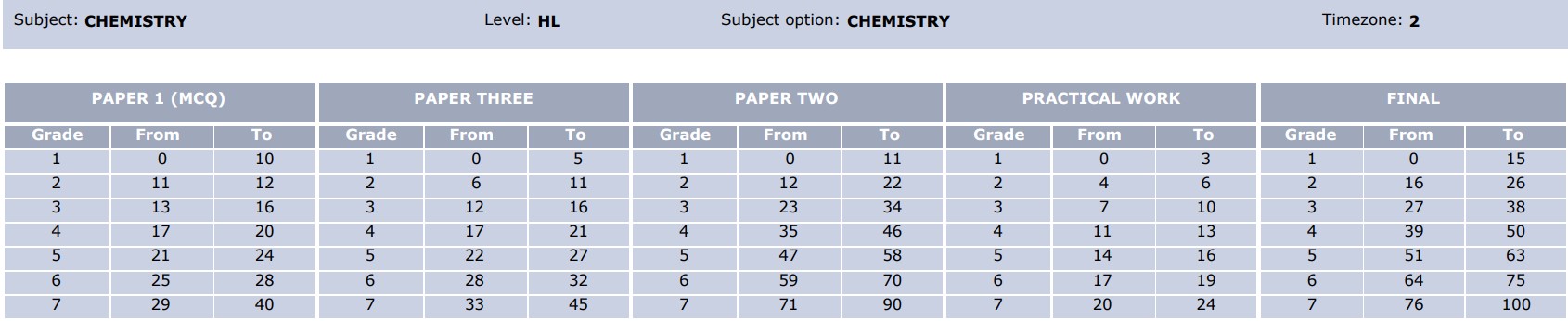 Chemistry HL 2023