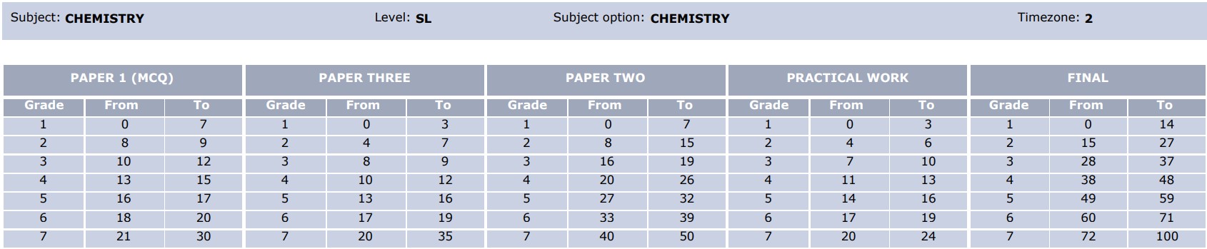 Chemistry SL 2023