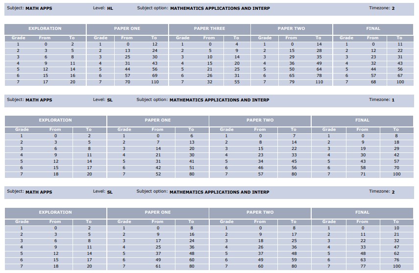 IB Grade Boundaries 2024