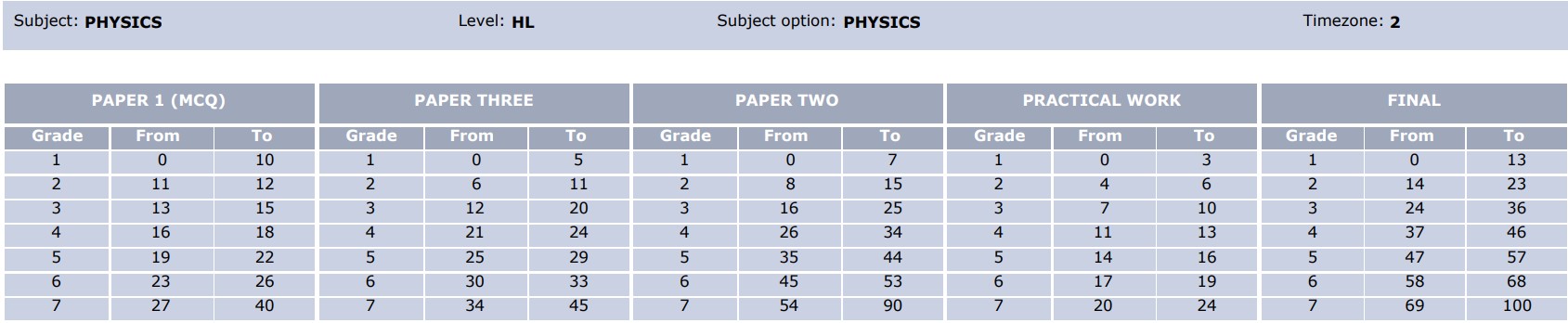 Physics HL 2023