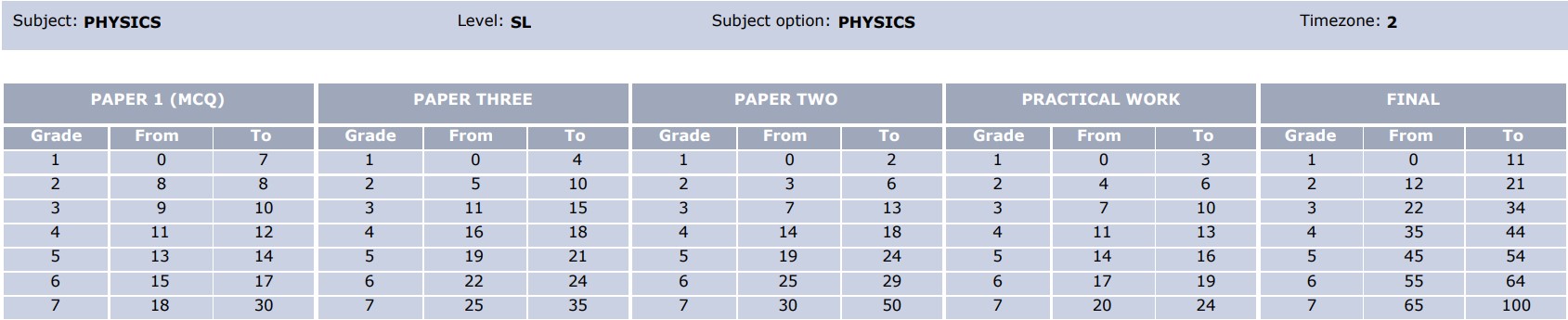 Physics SL 2023