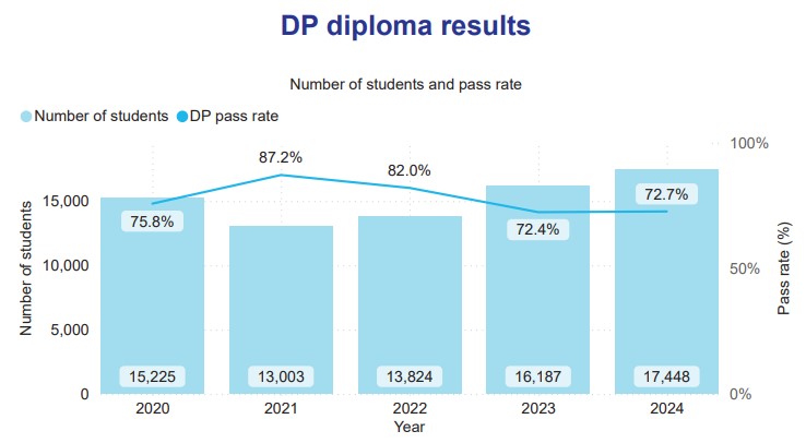 Best IB Diploma Subjects