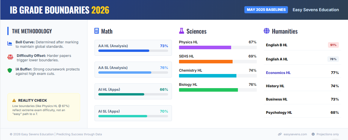 2026 IB Grade Boundaries Predictions