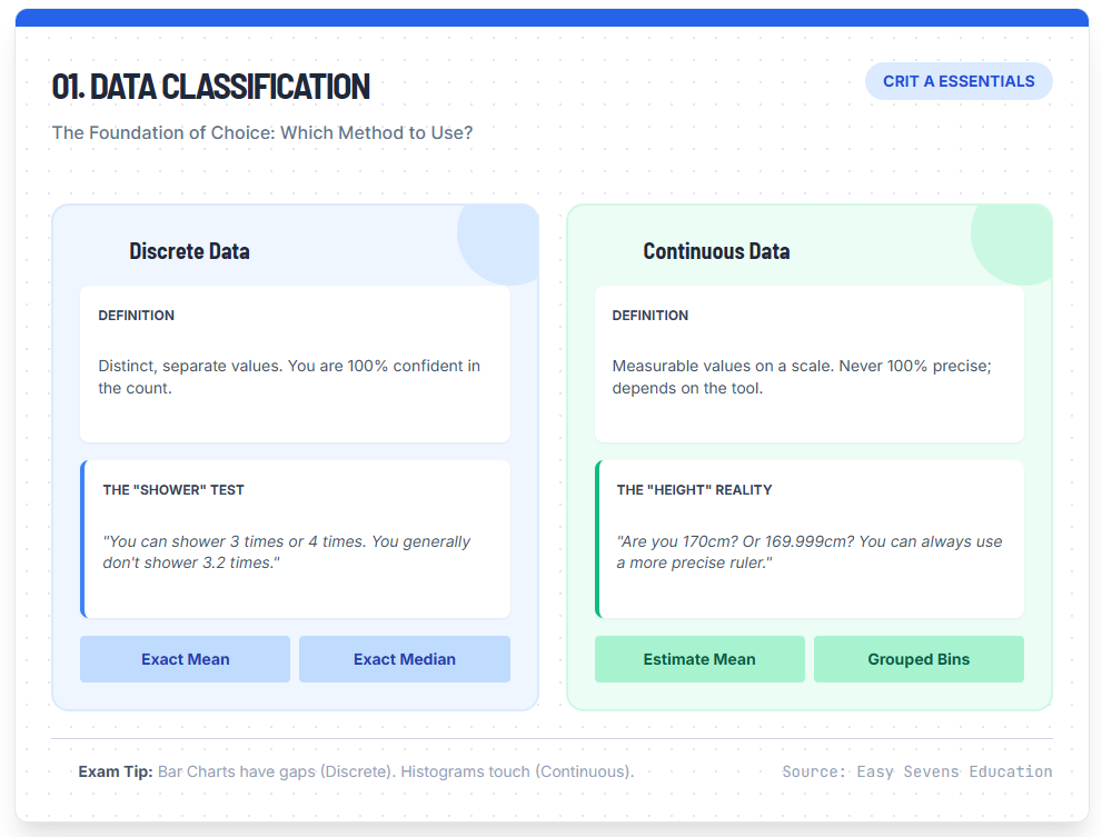 Discrete vs Continuous Data