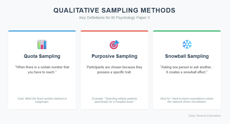 Qualitativbe Sampling Methods